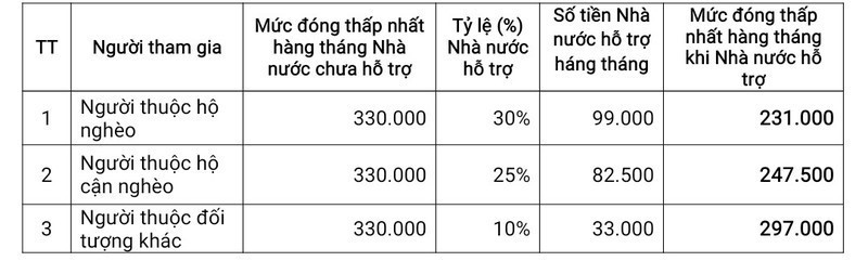 Từ năm 2022, mức đóng bảo hiểm xã hội tự nguyện tối thiểu thực hiện thế nào? - Ảnh 1