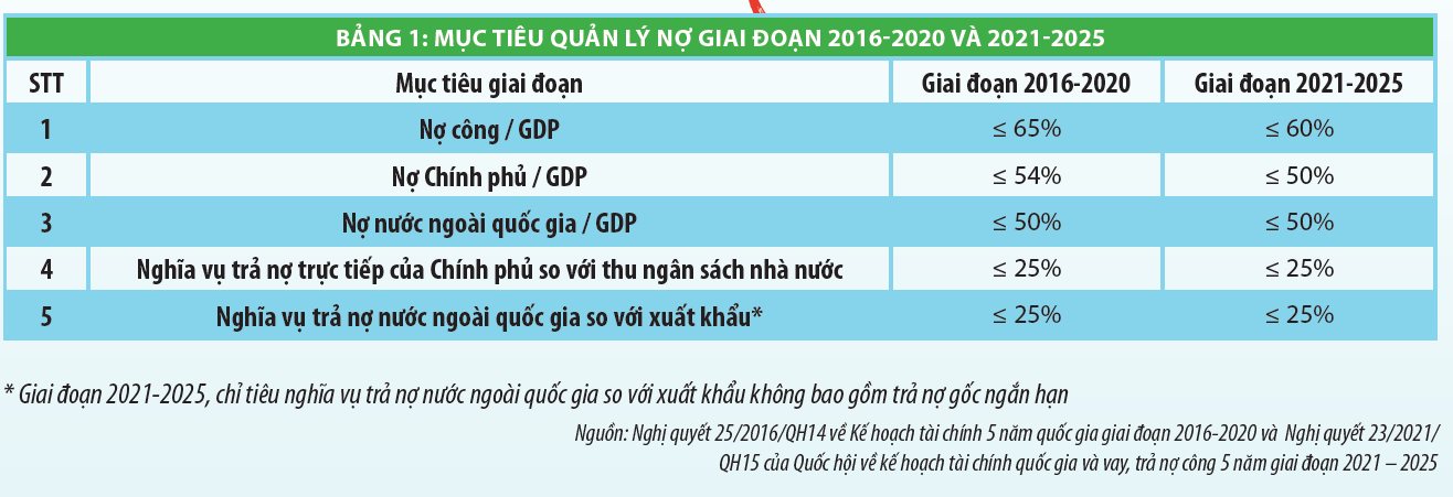 Nâng cao hiệu quả quản lý nợ công theo hướng bền vững - Ảnh 5