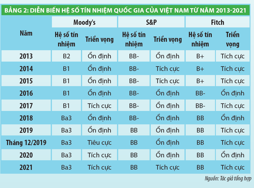 Nâng cao hiệu quả quản lý nợ công theo hướng bền vững - Ảnh 6