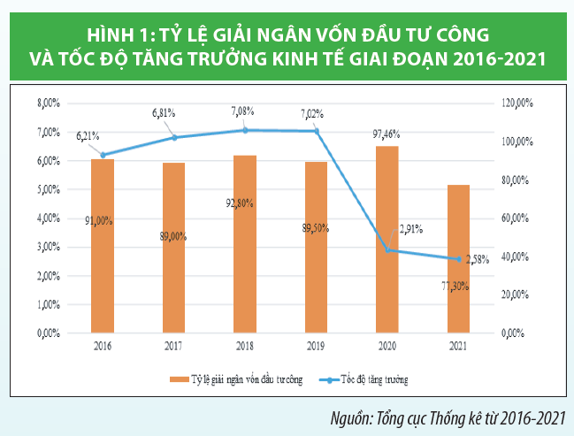 Tạo đà tăng trưởng kinh tế từ vốn đầu tư công - Ảnh 1