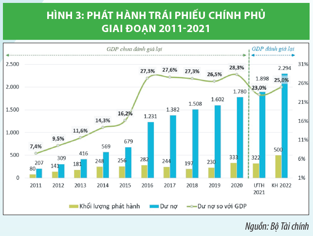 Nâng cao hiệu quả quản lý nợ công theo hướng bền vững - Ảnh 3