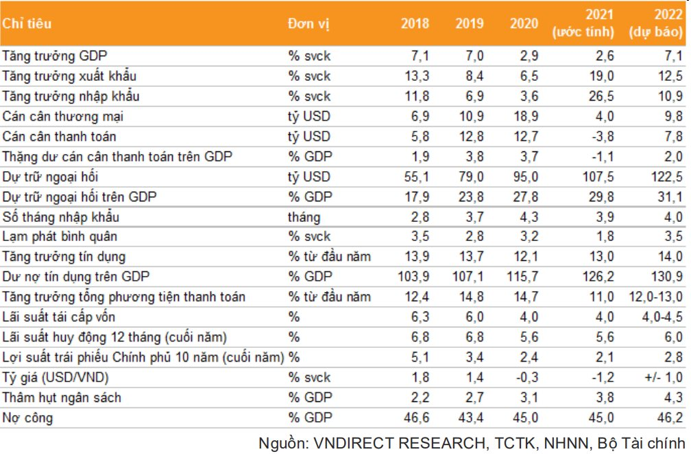 Các dự báo vĩ mô chính cho năm 2022.