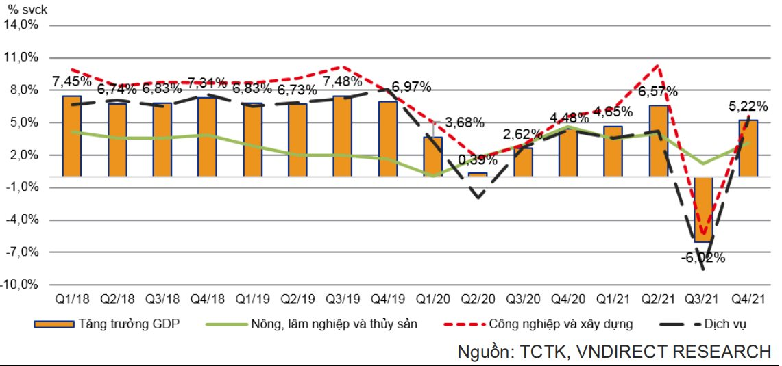 GDP Việt Nam tăng trưởng 5,03% trong quý I/2022.