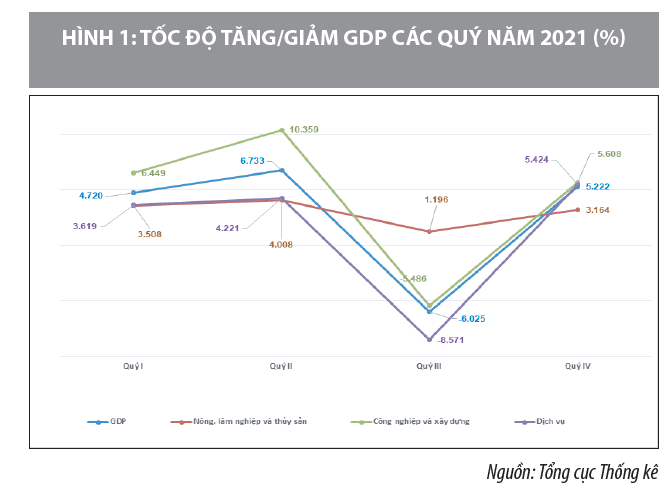 Động lực tăng trưởng kinh tế năm 2021 và hàm ý chính sách cho năm 2022 - Ảnh 1
