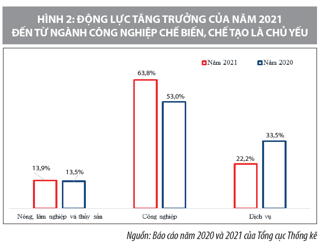 Động lực tăng trưởng kinh tế năm 2021 và hàm ý chính sách cho năm 2022 - Ảnh 3