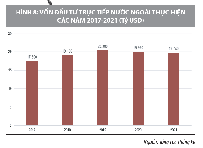 Động lực tăng trưởng kinh tế năm 2021 và hàm ý chính sách cho năm 2022 - Ảnh 10