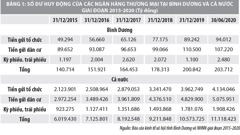 Đánh giá ảnh hưởng đại dịch Covid-19 đến hoạt động của các tổ chức tín dụng tại tỉnh Bình Dương - Ảnh 2