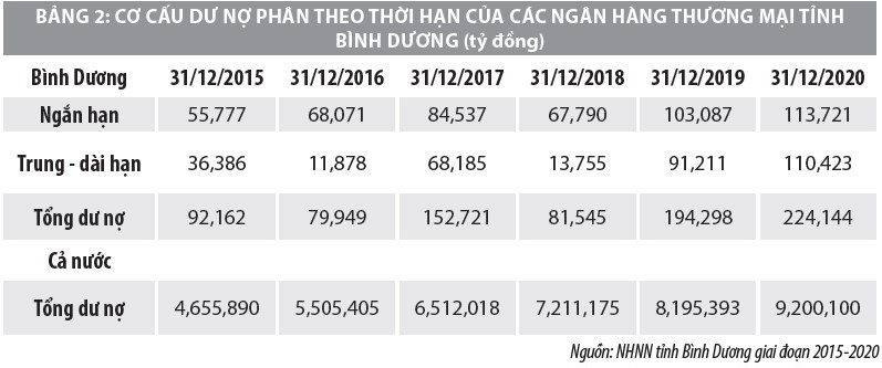 Đánh giá ảnh hưởng đại dịch Covid-19 đến hoạt động của các tổ chức tín dụng tại tỉnh Bình Dương - Ảnh 9