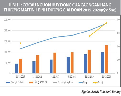 Đánh giá ảnh hưởng đại dịch Covid-19 đến hoạt động của các tổ chức tín dụng tại tỉnh Bình Dương - Ảnh 1