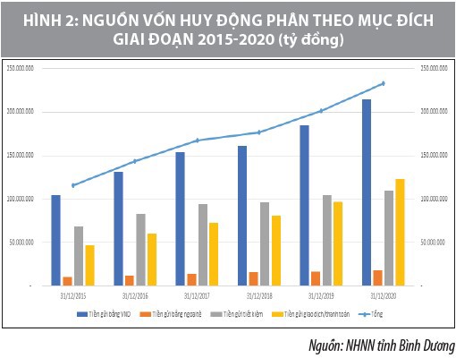 Đánh giá ảnh hưởng đại dịch Covid-19 đến hoạt động của các tổ chức tín dụng tại tỉnh Bình Dương - Ảnh 3