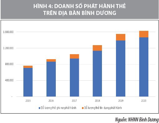 Đánh giá ảnh hưởng đại dịch Covid-19 đến hoạt động của các tổ chức tín dụng tại tỉnh Bình Dương - Ảnh 5