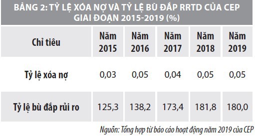 Nâng cao hiệu quả quản trị rủi ro tín dụng các tổ chức tài chính vi mô Việt Nam - Ảnh 3