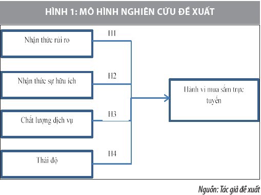Các nhân tố ảnh hưởng đến hành vi mua sắm trực tuyến của người dân trong giai đoạn Covid-19 - Ảnh 1