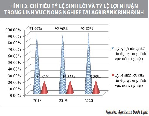 Chất lượng tín dụng qua cho vay theo chuỗi giá trị nông nghiệp tại Agribank Bình Định - Ảnh 3