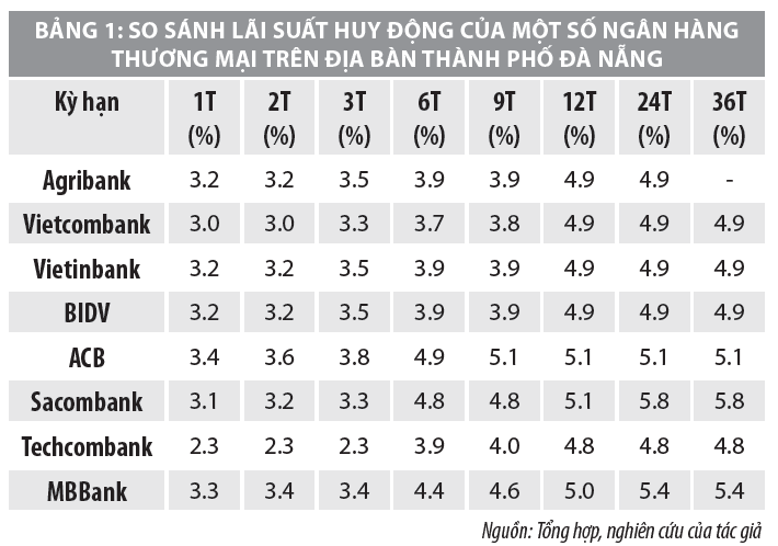 Giải pháp tăng trưởng tín dụng của các ngân hàng thương mại ở TP. Đà Nẵng - Ảnh 3