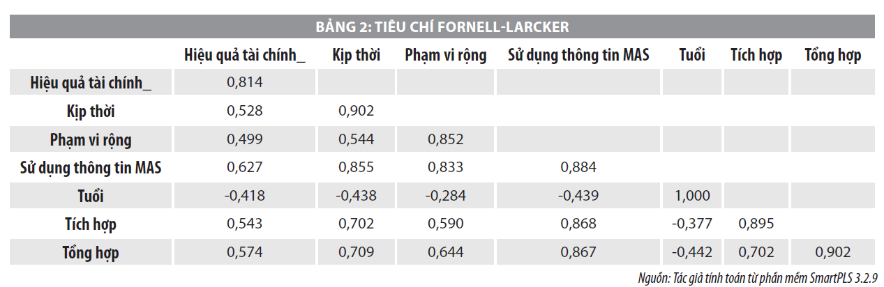 Yếu tố ảnh hưởng đến hành vi sử dụng thông tin kế toán quản trị và hiệu quả tài chính trong các doanh nghiệp Việt Nam - Ảnh 3