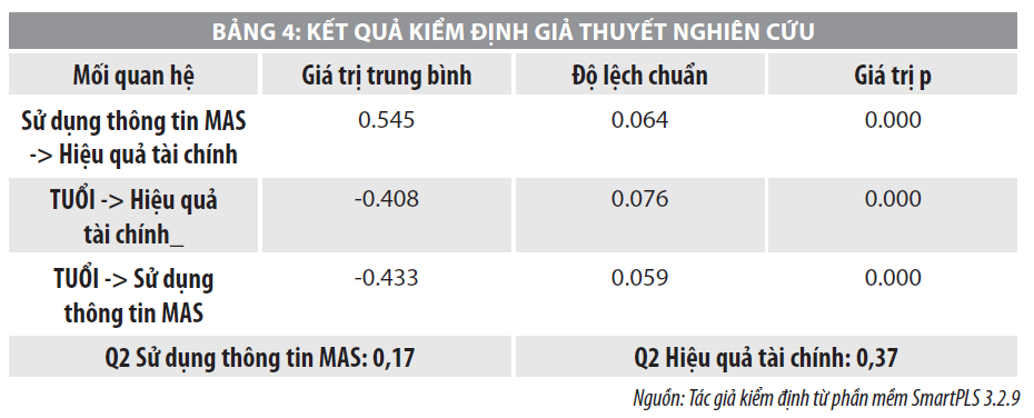 Yếu tố ảnh hưởng đến hành vi sử dụng thông tin kế toán quản trị và hiệu quả tài chính trong các doanh nghiệp Việt Nam - Ảnh 5