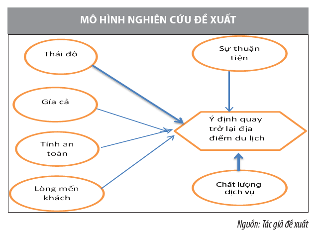 Yếu tố tác động đến ý định quay lại địa điểm du lịch của khách nội địa: Khảo sát tại TP. Đà Nẵng - Ảnh 1