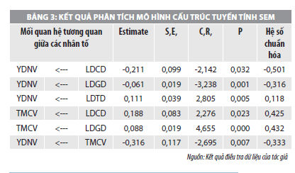 Tác động của phong cách lãnh đạo đến ý định nghỉ việc của người lao động - Ảnh 4