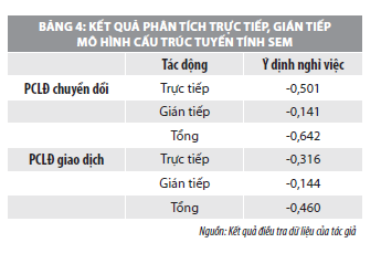 Tác động của phong cách lãnh đạo đến ý định nghỉ việc của người lao động - Ảnh 5