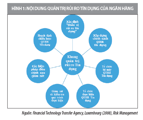 Giải pháp hoàn thiện hoạt động quản trị rủi ro tín dụng tại các ngân hàng Việt Nam - Ảnh 1