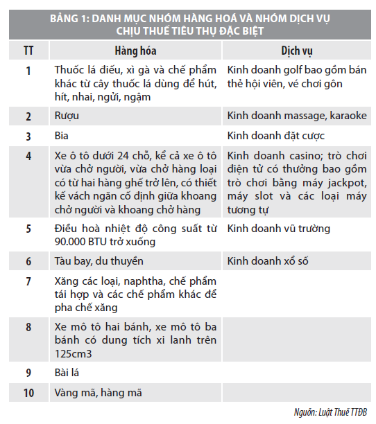 Kinh nghiệm quản lý thuế tiêu thụ đặc biệt của một số nước - Ảnh 1