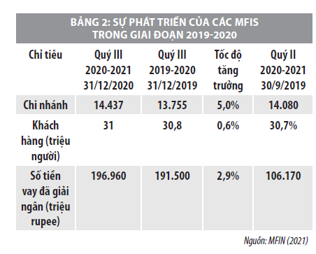 Sự phát triển các tổ chức tài chính vi mô tại Ấn Độ - Ảnh 2
