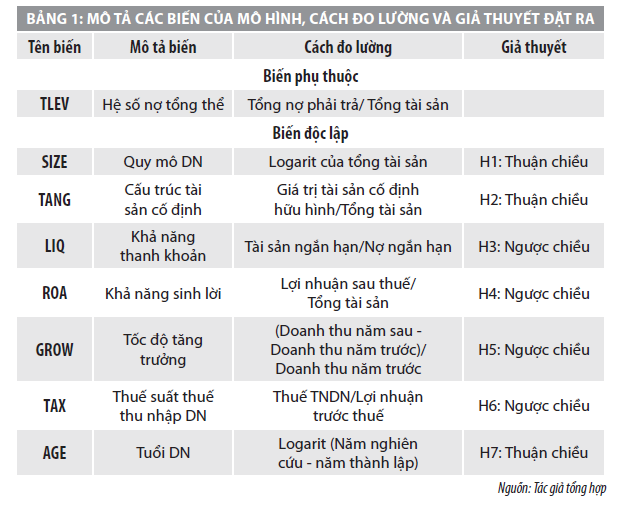 Các nhân tố tác động đến cấu trúc vốn của doanh nghiệp ngành xây dựng - Ảnh 1