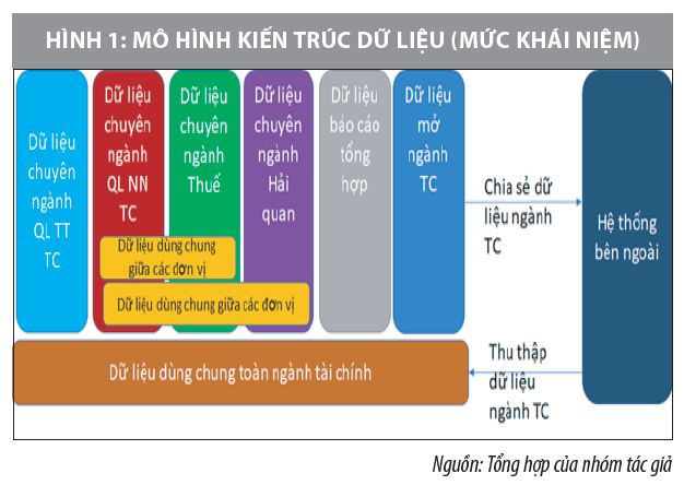 Kiến trúc tổng thể tạo nền tảng để chuyển sang nền tài chính số - Ảnh 1