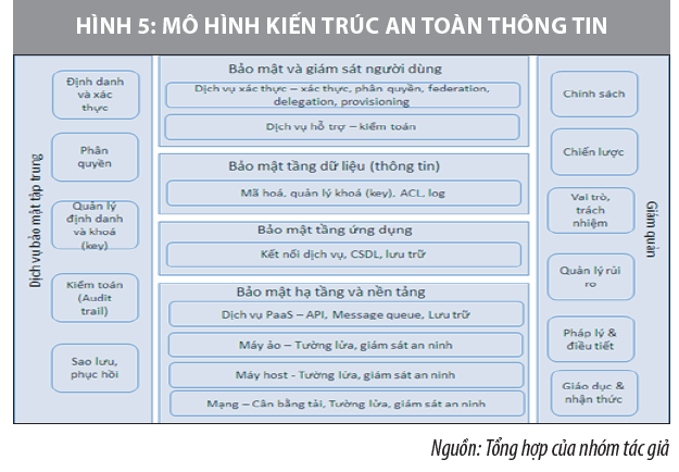 Kiến trúc tổng thể tạo nền tảng để chuyển sang nền tài chính số - Ảnh 5