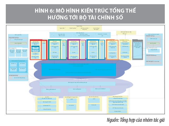Kiến trúc tổng thể tạo nền tảng để chuyển sang nền tài chính số - Ảnh 6