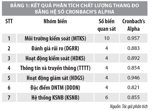 Nhân tố tác động đến hệ thống kiểm soát nội bộ của các doanh nghiệp thương mại tại TP. Hồ Chí Minh - Ảnh 2
