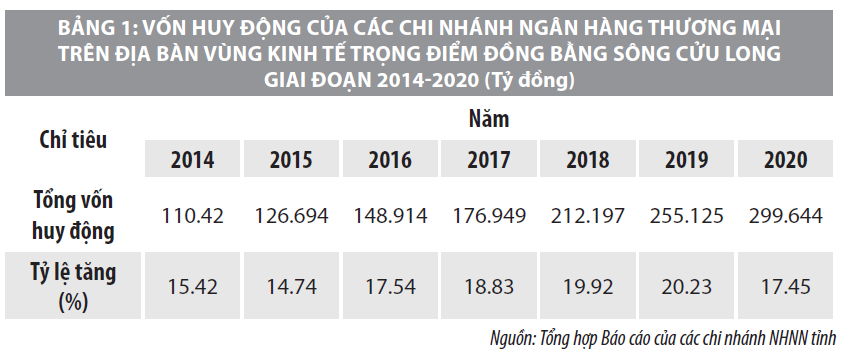 Tín dụng ngân hàng góp phần phát triển kinh tế nông nghiệp vùng Đồng bằng sông Cửu Long - Ảnh 2