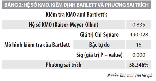 Nhân tố tác động đến hệ thống kiểm soát nội bộ của các doanh nghiệp thương mại tại TP. Hồ Chí Minh - Ảnh 3