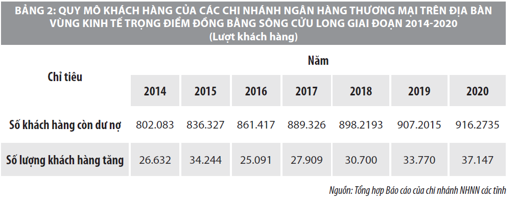Tín dụng ngân hàng góp phần phát triển kinh tế nông nghiệp vùng Đồng bằng sông Cửu Long - Ảnh 3