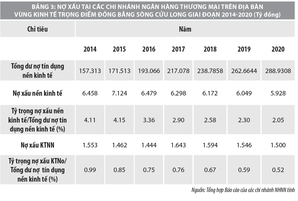 Tín dụng ngân hàng góp phần phát triển kinh tế nông nghiệp vùng Đồng bằng sông Cửu Long - Ảnh 4