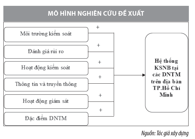 Nhân tố tác động đến hệ thống kiểm soát nội bộ của các doanh nghiệp thương mại tại TP. Hồ Chí Minh - Ảnh 1