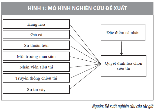Nhân tố ảnh hưởng đến quyết định lựa chọn siêu thị để mua sắm của khách hàng tại Đà Nẵng - Ảnh 1