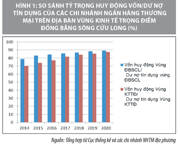 Tín dụng ngân hàng góp phần phát triển kinh tế nông nghiệp vùng Đồng bằng sông Cửu Long - Ảnh 1