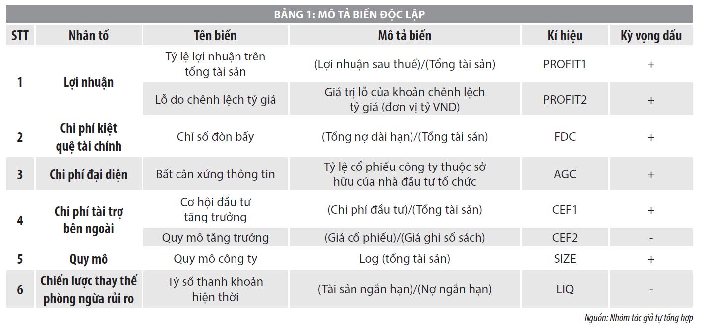 Yếu tố ảnh hưởng đến việc sử dụng công cụ phái sinh tiền tệ của các doanh nghiệp xuất nhập khẩu niêm yết trên thị trường chứng khoán Việt Nam - Ảnh 1