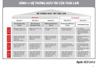Kinh nghiệm xây dựng mô hình Quỹ Hưu trí của một số nước và khuyến nghị cho Việt Nam - Ảnh 1