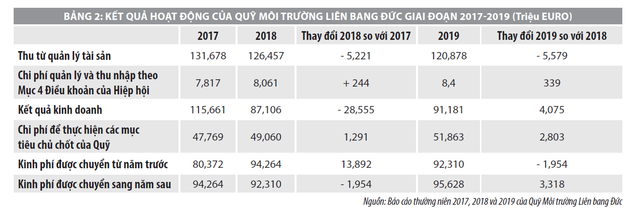 Phát triển nguồn vốn hỗ trợ các dự án bảo vệ môi trường của Đức, Romania và thực tiễn tại Việt Nam - Ảnh 2