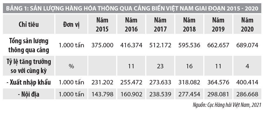 Tác động của đại dịch Covid-19 tới hệ thống cảng biển Việt Nam - Ảnh 1