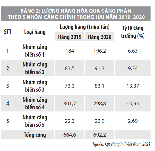 Tác động của đại dịch Covid-19 tới hệ thống cảng biển Việt Nam - Ảnh 2