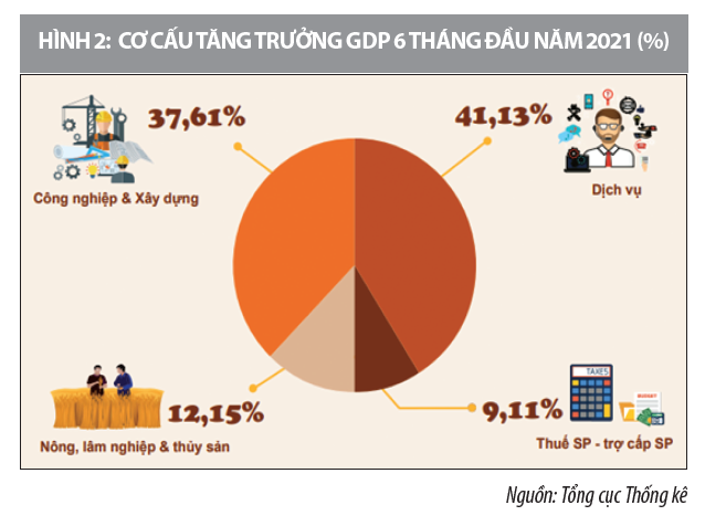 Kinh tế Việt Nam 6 tháng đầu năm 2021 và những vấn đề đặt ra - Ảnh 2