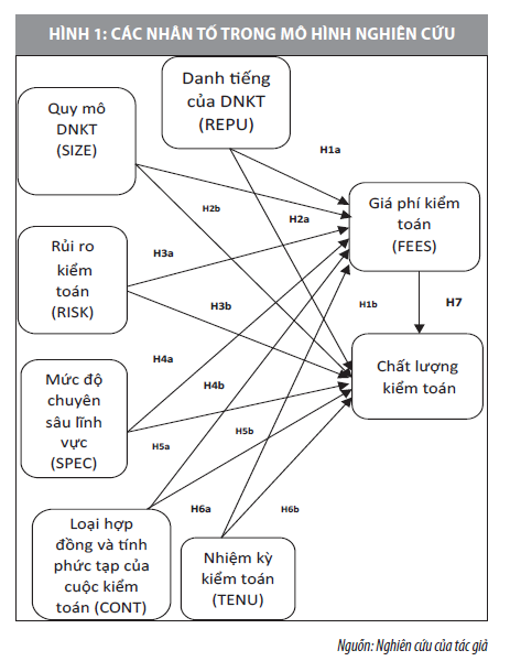 Nhân tố ảnh hưởng đến giá phí kiểm toán, chất lượng kiểm toán - Ảnh 1