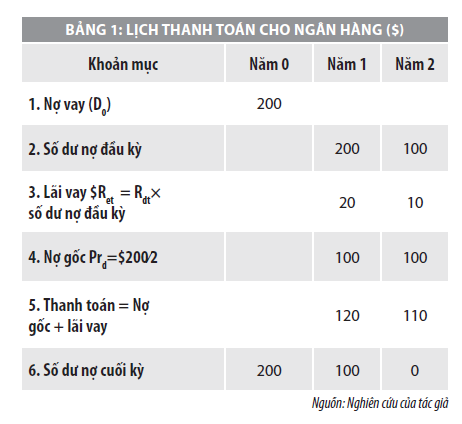 Nghiên cứu rủi ro thanh khoản trong dự án đầu tư - Ảnh 2