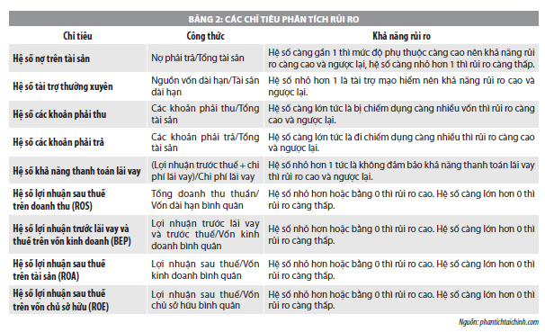 Phân tích rủi ro tài chính tại doanh nghiệp - Ảnh 2