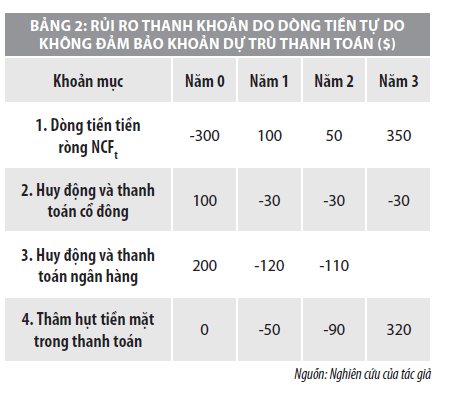 Nghiên cứu rủi ro thanh khoản trong dự án đầu tư - Ảnh 4