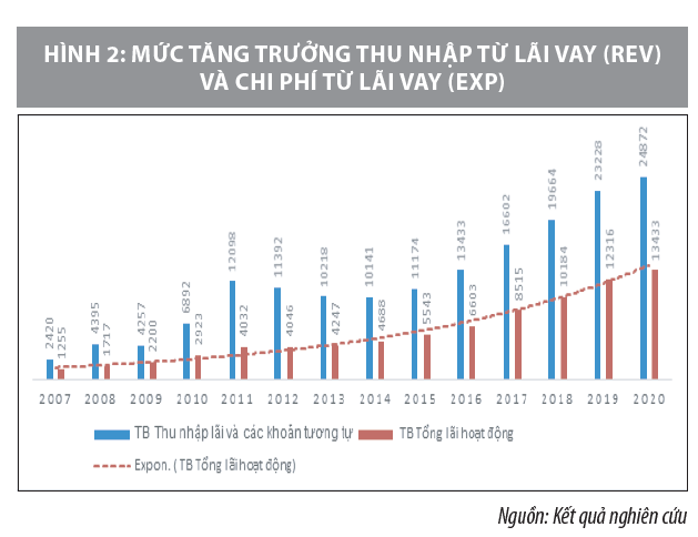 Tác động của đại dịch COVID-19 đến hoạt động của các ngân hàng niêm yết trên sàn chứng khoán - Ảnh 3